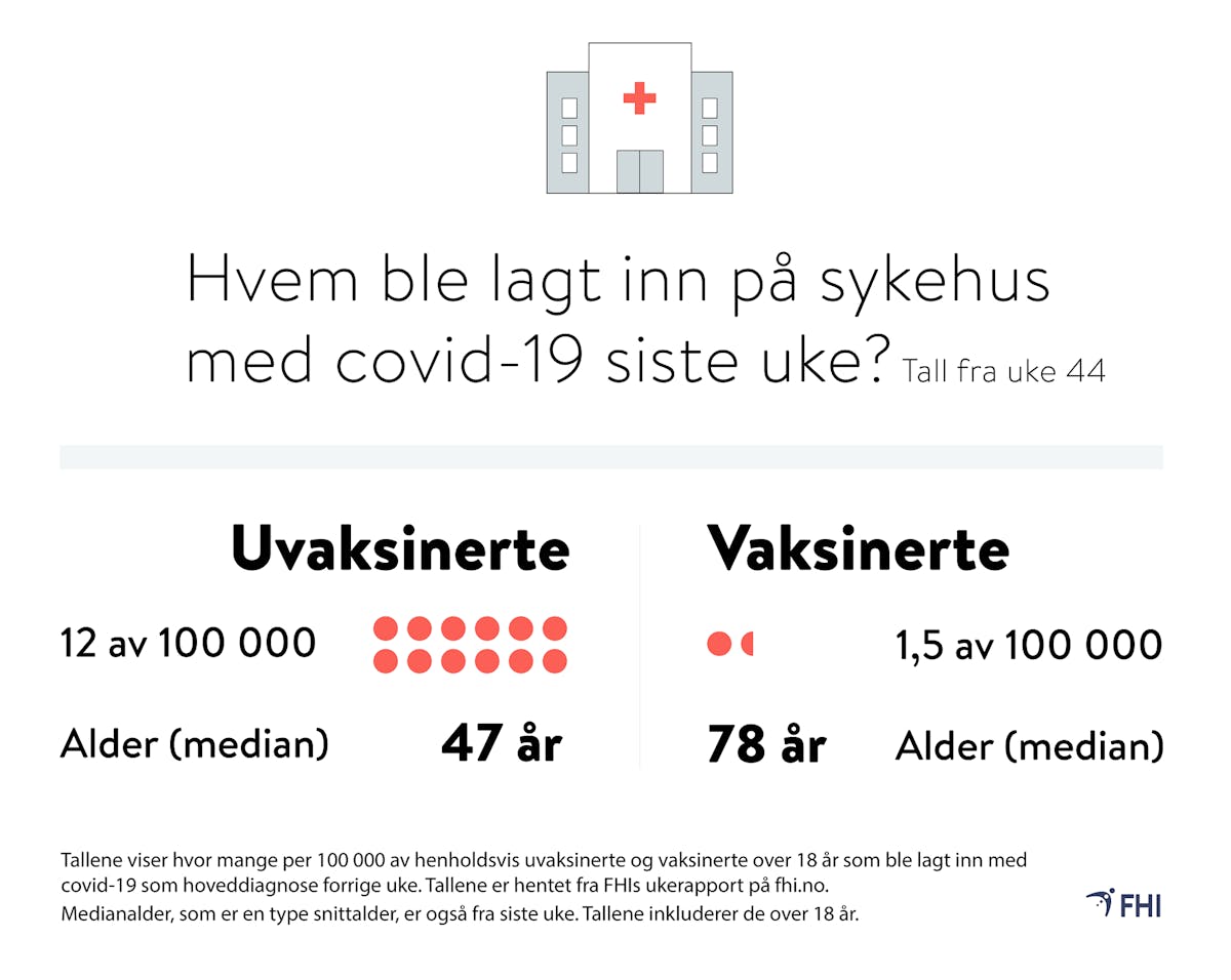 FHI - hvem ble lagt inn på sykehuset med covid-19?