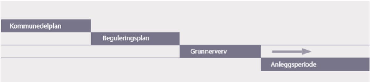 Tidslinje som viser grunnervervsprosessen plassert i forhold til reguleringsplan og anleggsperioden for tilsving på Vestad.