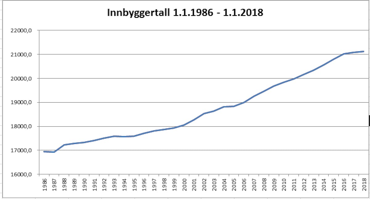 Befolkningsvekst i Elverum fra 1986 til 2018