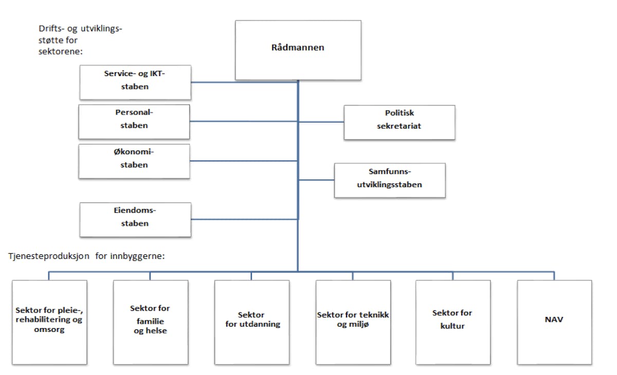 Administrativ organisering